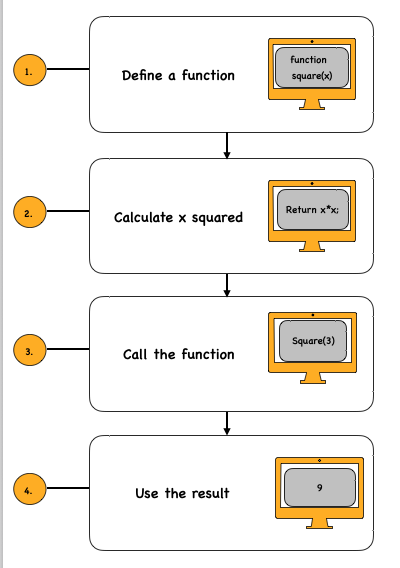 Visual explanation of square function